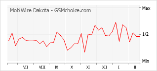 Traçar mudanças de populariedade do telemóvel MobiWire Dakota