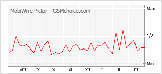 Grafico di modifiche della popolarità del telefono cellulare MobiWire Pictor