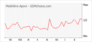 Grafico di modifiche della popolarità del telefono cellulare MobiWire Aponi