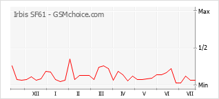 Popularity chart of Irbis SF61
