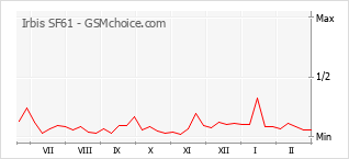 Grafico di modifiche della popolarità del telefono cellulare Irbis SF61