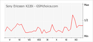 Diagramm der Poplularitätveränderungen von Sony Ericsson K220i