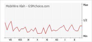 Popularity chart of MobiWire Klah