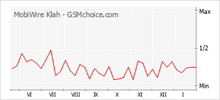 Gráfico de los cambios de popularidad MobiWire Klah