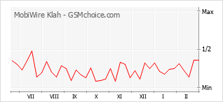 Le graphique de popularité de MobiWire Klah