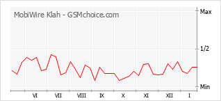 Populariteit van de telefoon: diagram MobiWire Klah