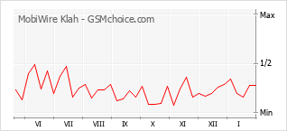 Traçar mudanças de populariedade do telemóvel MobiWire Klah