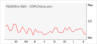 Диаграмма изменений популярности телефона MobiWire Klah