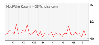 Diagramm der Poplularitätveränderungen von MobiWire Kosumi