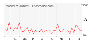 Gráfico de los cambios de popularidad MobiWire Kosumi