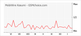 Grafico di modifiche della popolarità del telefono cellulare MobiWire Kosumi