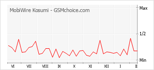 Traçar mudanças de populariedade do telemóvel MobiWire Kosumi
