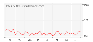 Diagramm der Poplularitätveränderungen von Irbis SF09