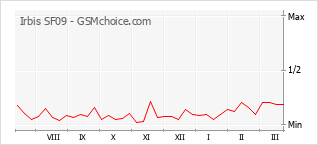 Gráfico de los cambios de popularidad Irbis SF09