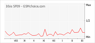 Traçar mudanças de populariedade do telemóvel Irbis SF09