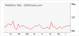 Gráfico de los cambios de popularidad MobiWire Tala