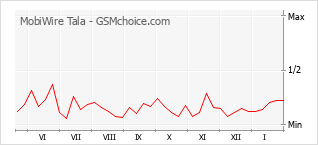 Traçar mudanças de populariedade do telemóvel MobiWire Tala