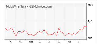 Диаграмма изменений популярности телефона MobiWire Tala