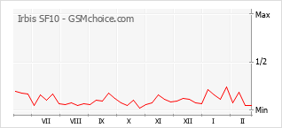 Grafico di modifiche della popolarità del telefono cellulare Irbis SF10