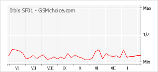 Diagramm der Poplularitätveränderungen von Irbis SF01