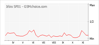 Popularity chart of Irbis SF01