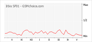 Gráfico de los cambios de popularidad Irbis SF01
