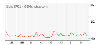 Populariteit van de telefoon: diagram Irbis SF01