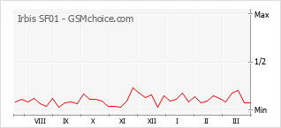 Traçar mudanças de populariedade do telemóvel Irbis SF01