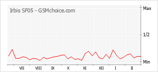 Diagramm der Poplularitätveränderungen von Irbis SF05