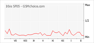 Grafico di modifiche della popolarità del telefono cellulare Irbis SF05