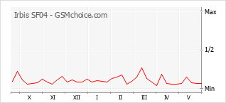 Gráfico de los cambios de popularidad Irbis SF04