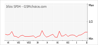 Grafico di modifiche della popolarità del telefono cellulare Irbis SF04