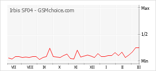 Populariteit van de telefoon: diagram Irbis SF04