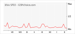 Grafico di modifiche della popolarità del telefono cellulare Irbis SF03