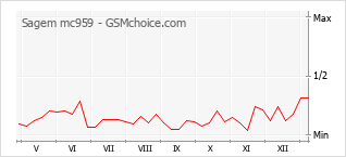 Diagramm der Poplularitätveränderungen von Sagem mc959