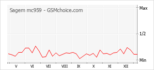 Grafico di modifiche della popolarità del telefono cellulare Sagem mc959