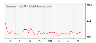 Populariteit van de telefoon: diagram Sagem mc959