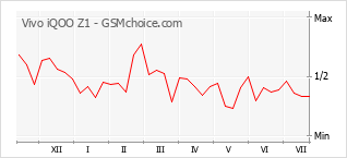 Gráfico de los cambios de popularidad Vivo iQOO Z1