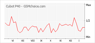 Diagramm der Poplularitätveränderungen von Cubot P40