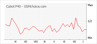 Grafico di modifiche della popolarità del telefono cellulare Cubot P40