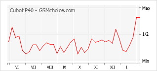 Traçar mudanças de populariedade do telemóvel Cubot P40