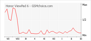 Popularity chart of Honor ViewPad 6