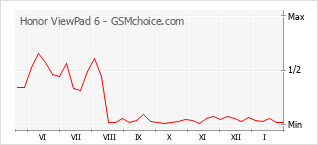 Gráfico de los cambios de popularidad Honor ViewPad 6