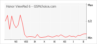Le graphique de popularité de Honor ViewPad 6