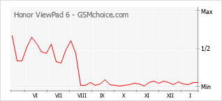 Grafico di modifiche della popolarità del telefono cellulare Honor ViewPad 6