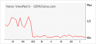 Traçar mudanças de populariedade do telemóvel Honor ViewPad 6