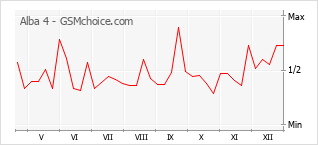 Diagramm der Poplularitätveränderungen von Alba 4