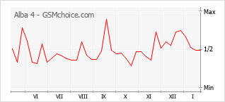 Popularity chart of Alba 4