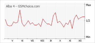 Gráfico de los cambios de popularidad Alba 4