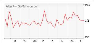 Le graphique de popularité de Alba 4